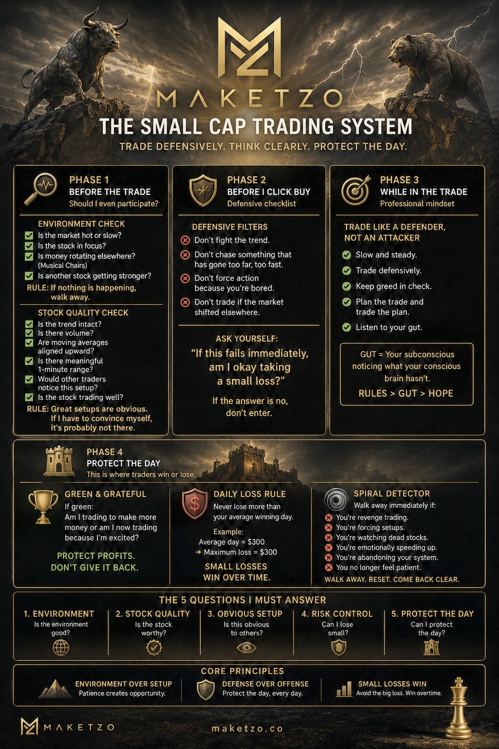 The MAKETZO Trading Operating System, the full one-page trading system